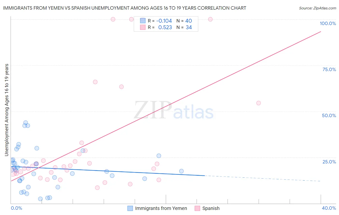 Immigrants from Yemen vs Spanish Unemployment Among Ages 16 to 19 years