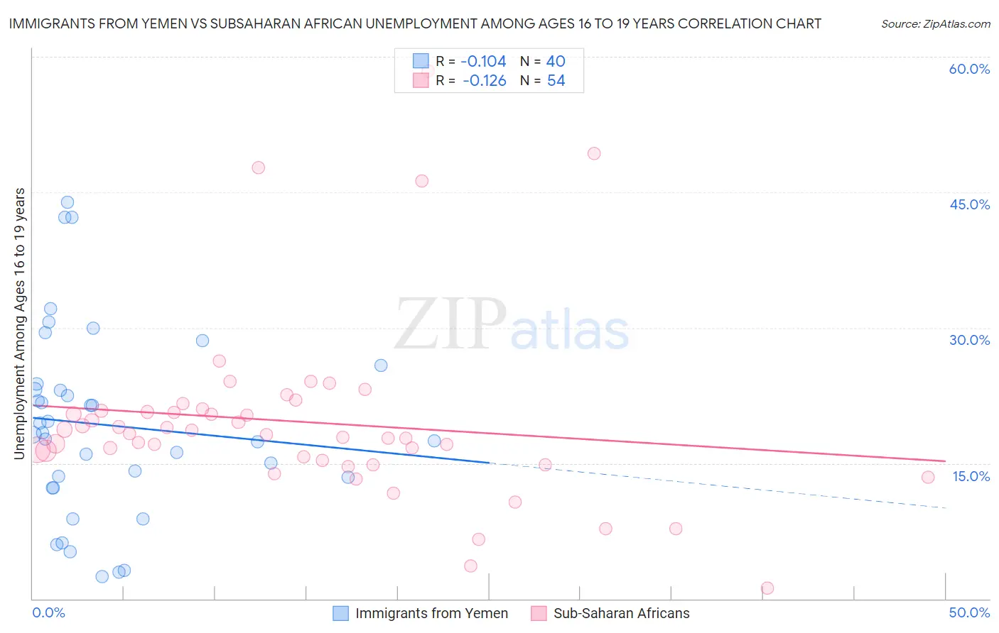 Immigrants from Yemen vs Subsaharan African Unemployment Among Ages 16 to 19 years