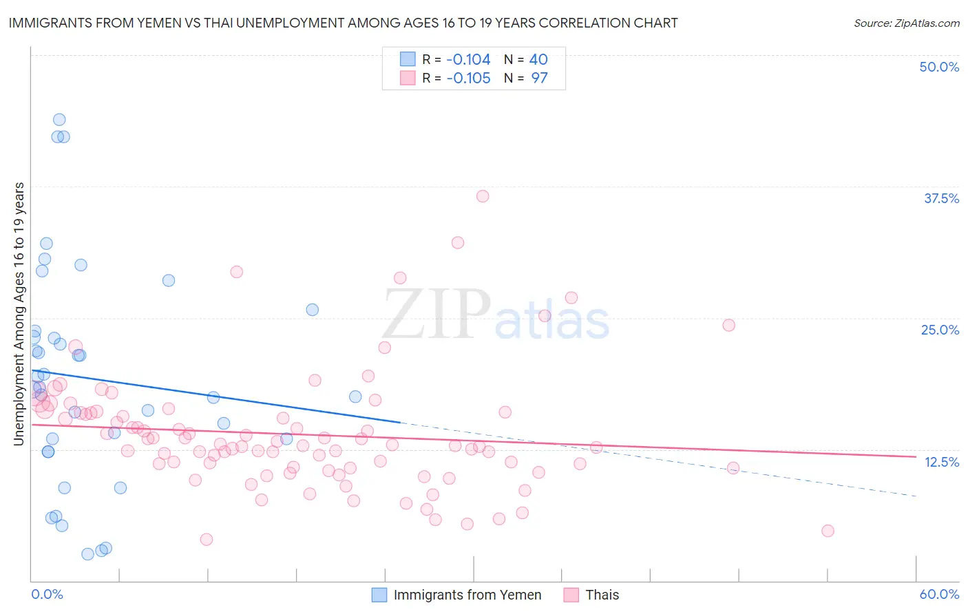 Immigrants from Yemen vs Thai Unemployment Among Ages 16 to 19 years