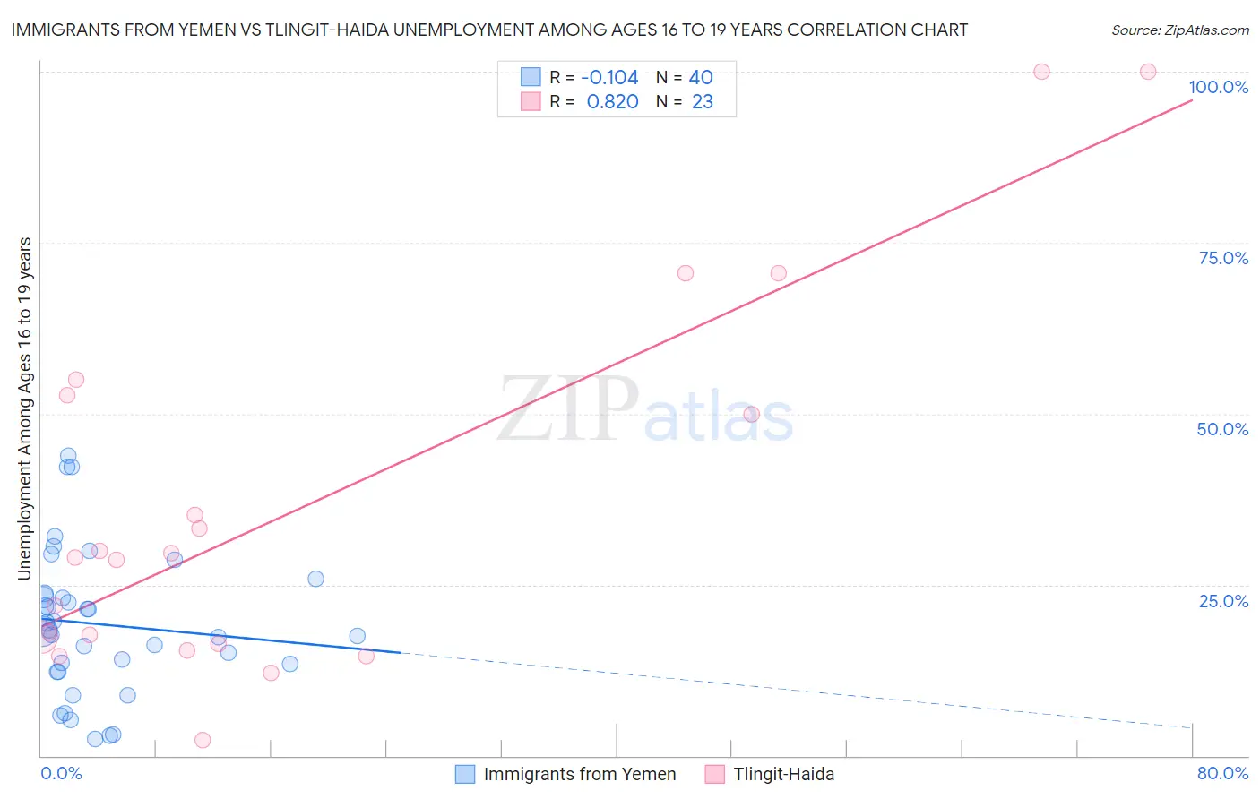 Immigrants from Yemen vs Tlingit-Haida Unemployment Among Ages 16 to 19 years