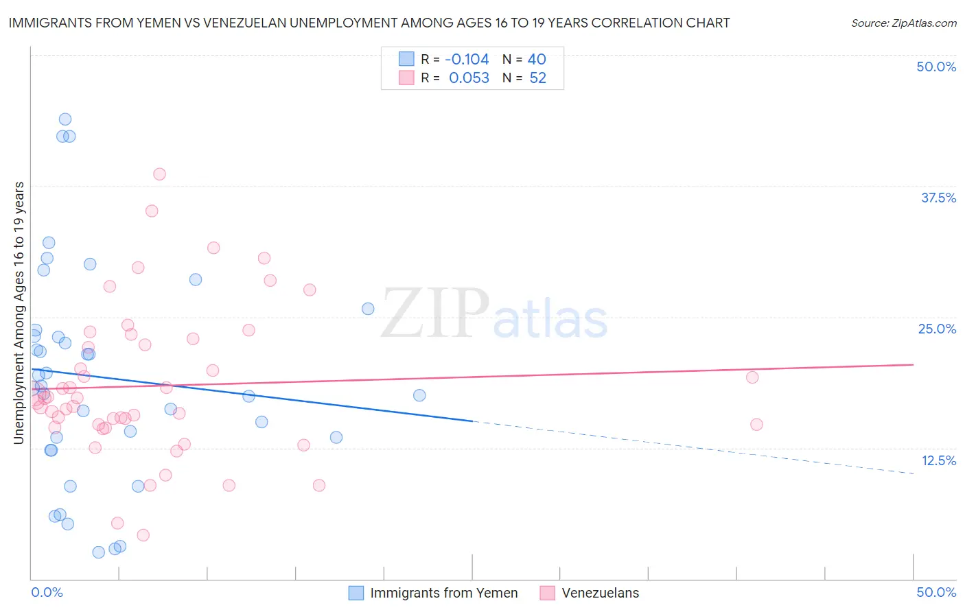 Immigrants from Yemen vs Venezuelan Unemployment Among Ages 16 to 19 years