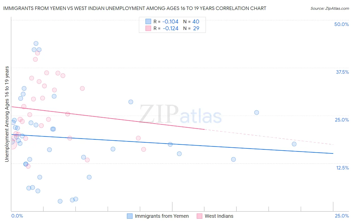 Immigrants from Yemen vs West Indian Unemployment Among Ages 16 to 19 years