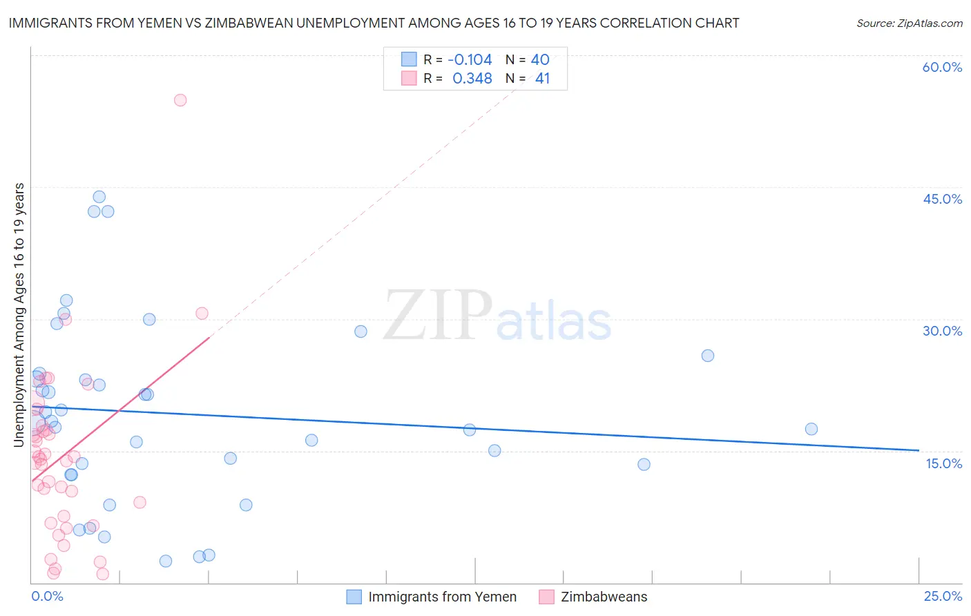 Immigrants from Yemen vs Zimbabwean Unemployment Among Ages 16 to 19 years