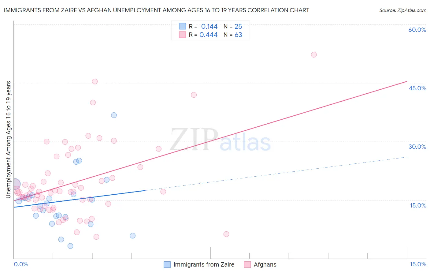 Immigrants from Zaire vs Afghan Unemployment Among Ages 16 to 19 years