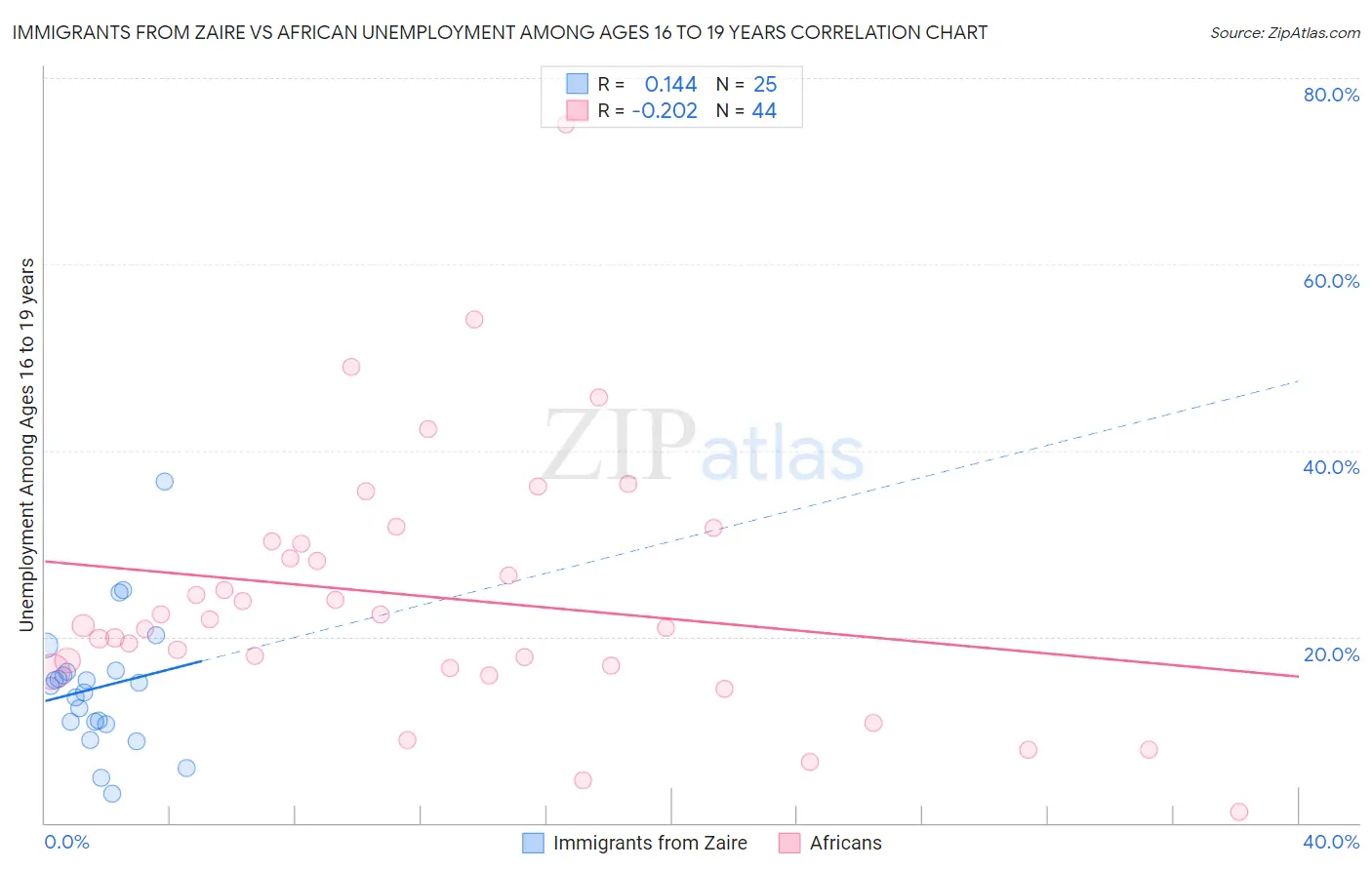 Immigrants from Zaire vs African Unemployment Among Ages 16 to 19 years