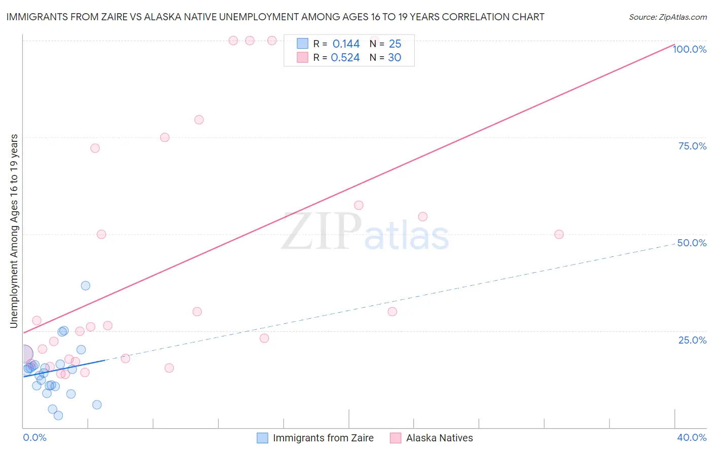Immigrants from Zaire vs Alaska Native Unemployment Among Ages 16 to 19 years