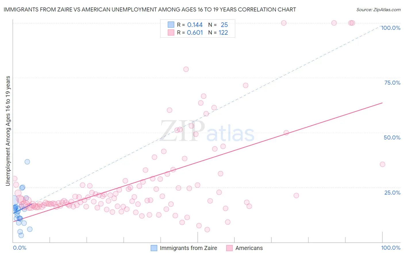 Immigrants from Zaire vs American Unemployment Among Ages 16 to 19 years