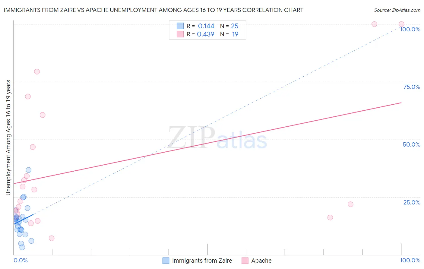 Immigrants from Zaire vs Apache Unemployment Among Ages 16 to 19 years