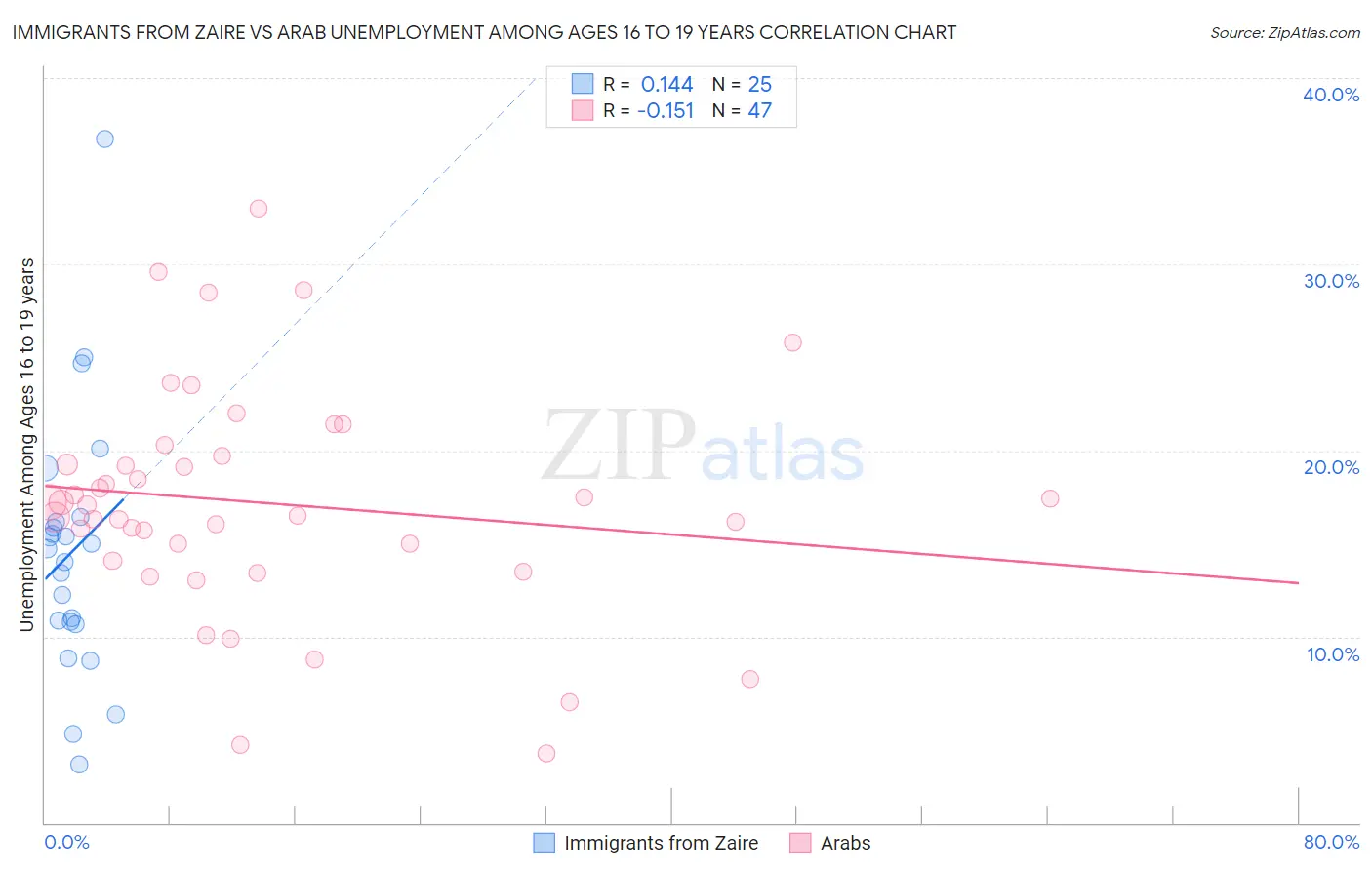 Immigrants from Zaire vs Arab Unemployment Among Ages 16 to 19 years