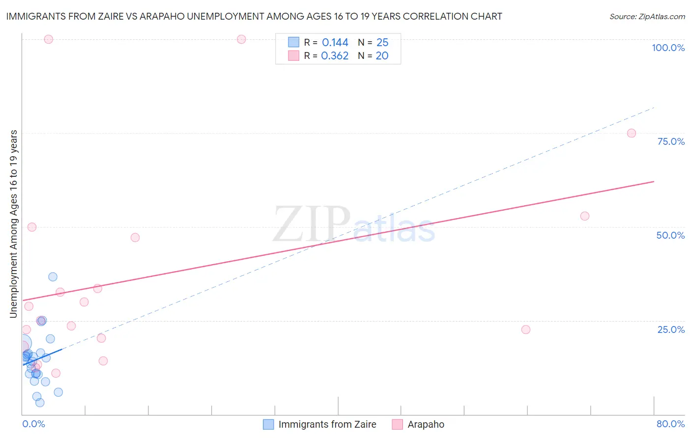 Immigrants from Zaire vs Arapaho Unemployment Among Ages 16 to 19 years