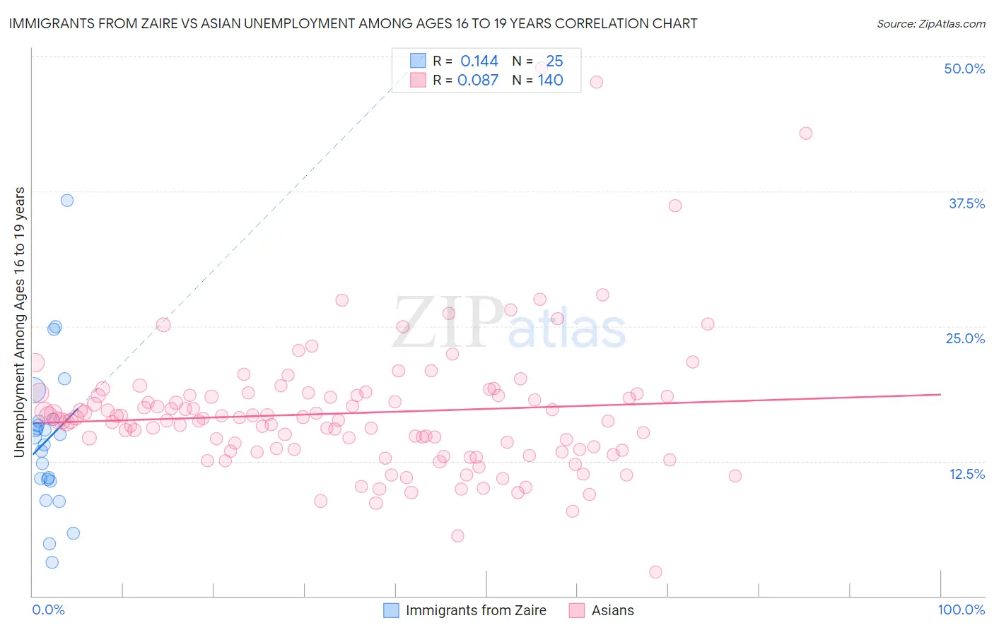 Immigrants from Zaire vs Asian Unemployment Among Ages 16 to 19 years