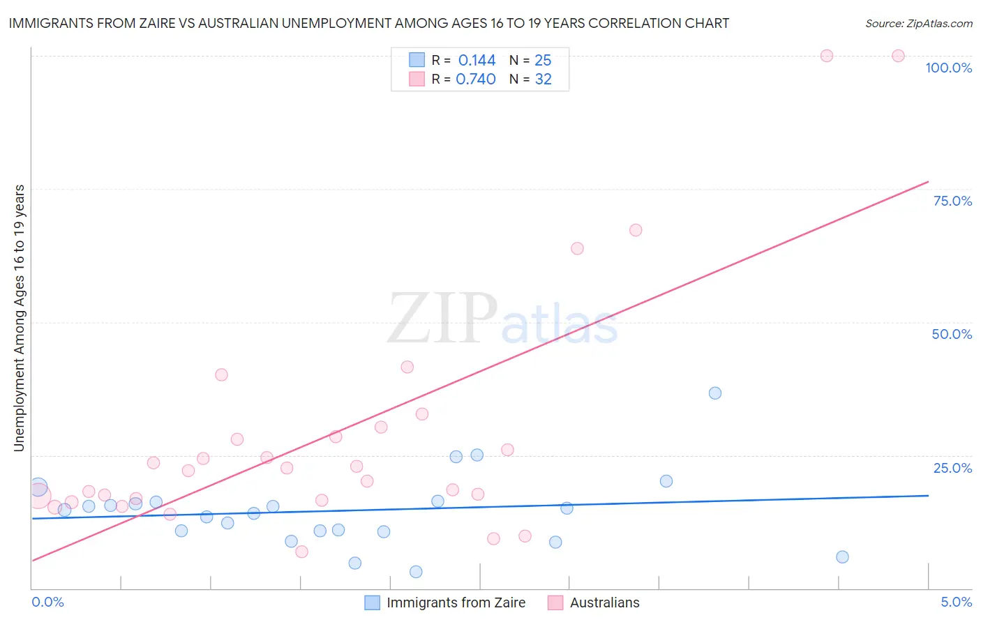 Immigrants from Zaire vs Australian Unemployment Among Ages 16 to 19 years