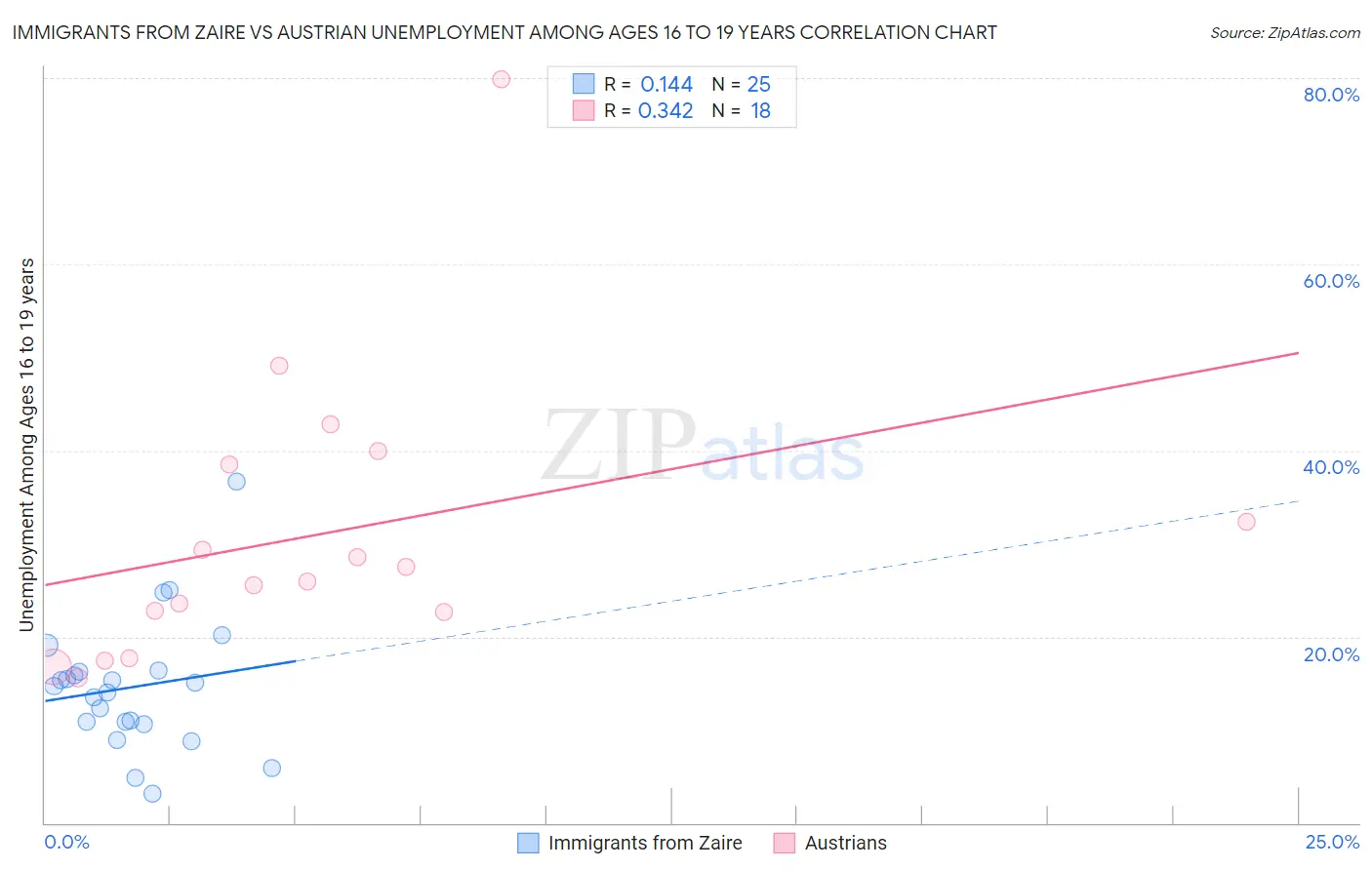 Immigrants from Zaire vs Austrian Unemployment Among Ages 16 to 19 years