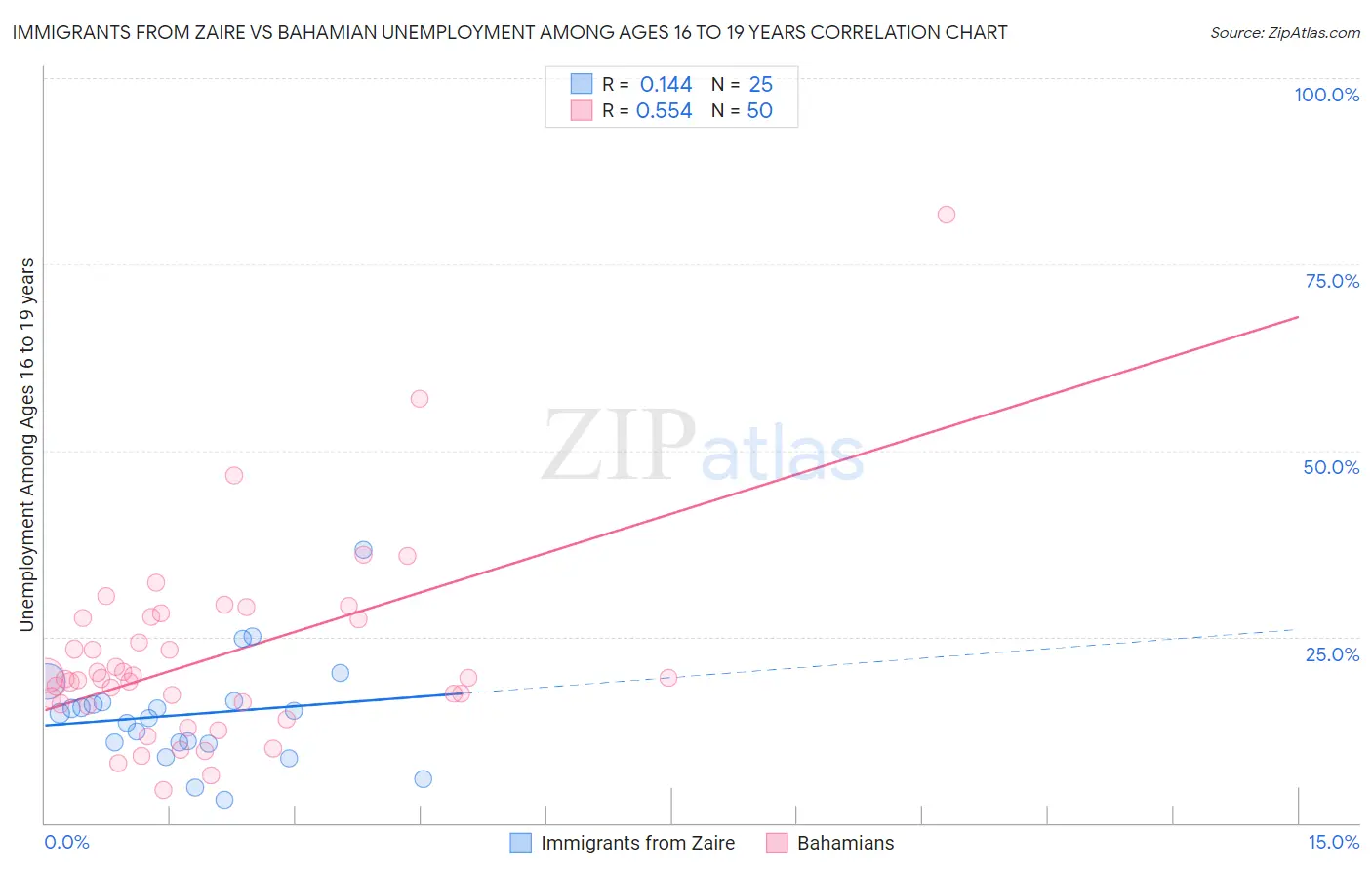 Immigrants from Zaire vs Bahamian Unemployment Among Ages 16 to 19 years