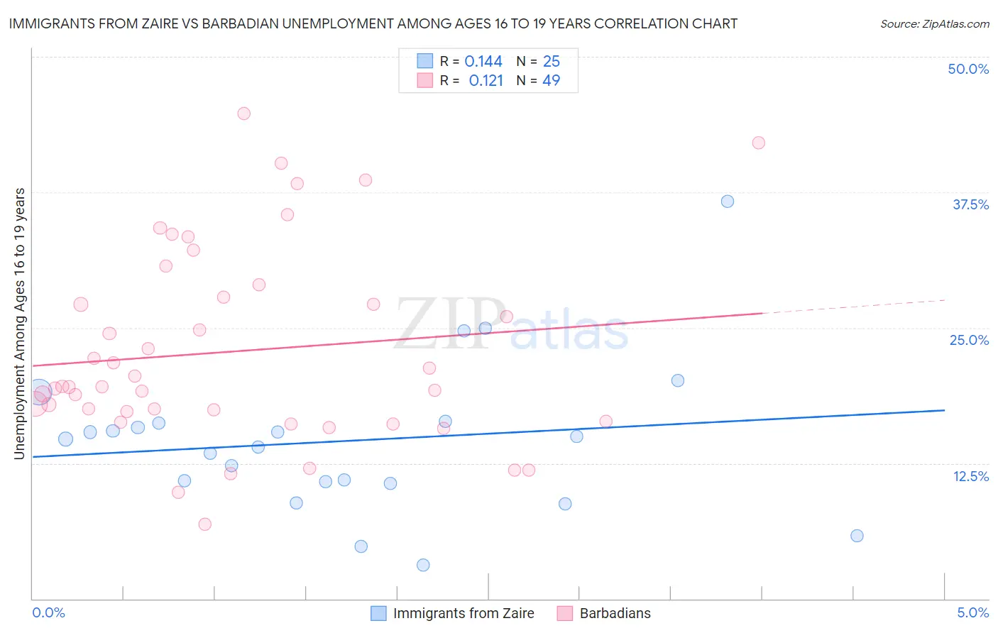 Immigrants from Zaire vs Barbadian Unemployment Among Ages 16 to 19 years