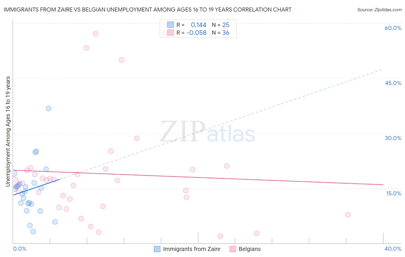 Immigrants from Zaire vs Belgian Unemployment Among Ages 16 to 19 years