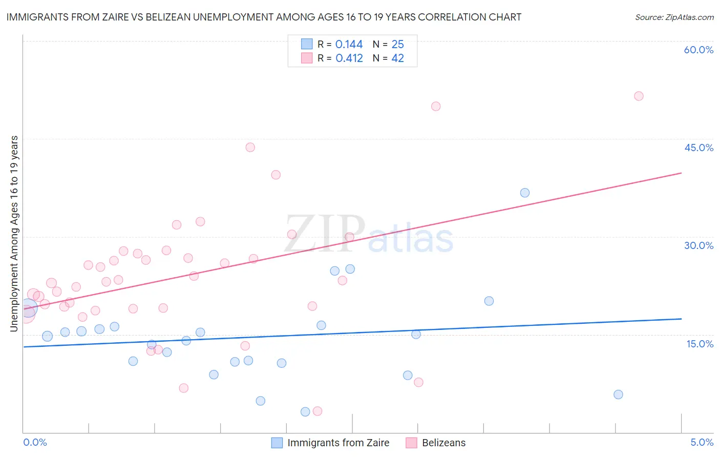 Immigrants from Zaire vs Belizean Unemployment Among Ages 16 to 19 years