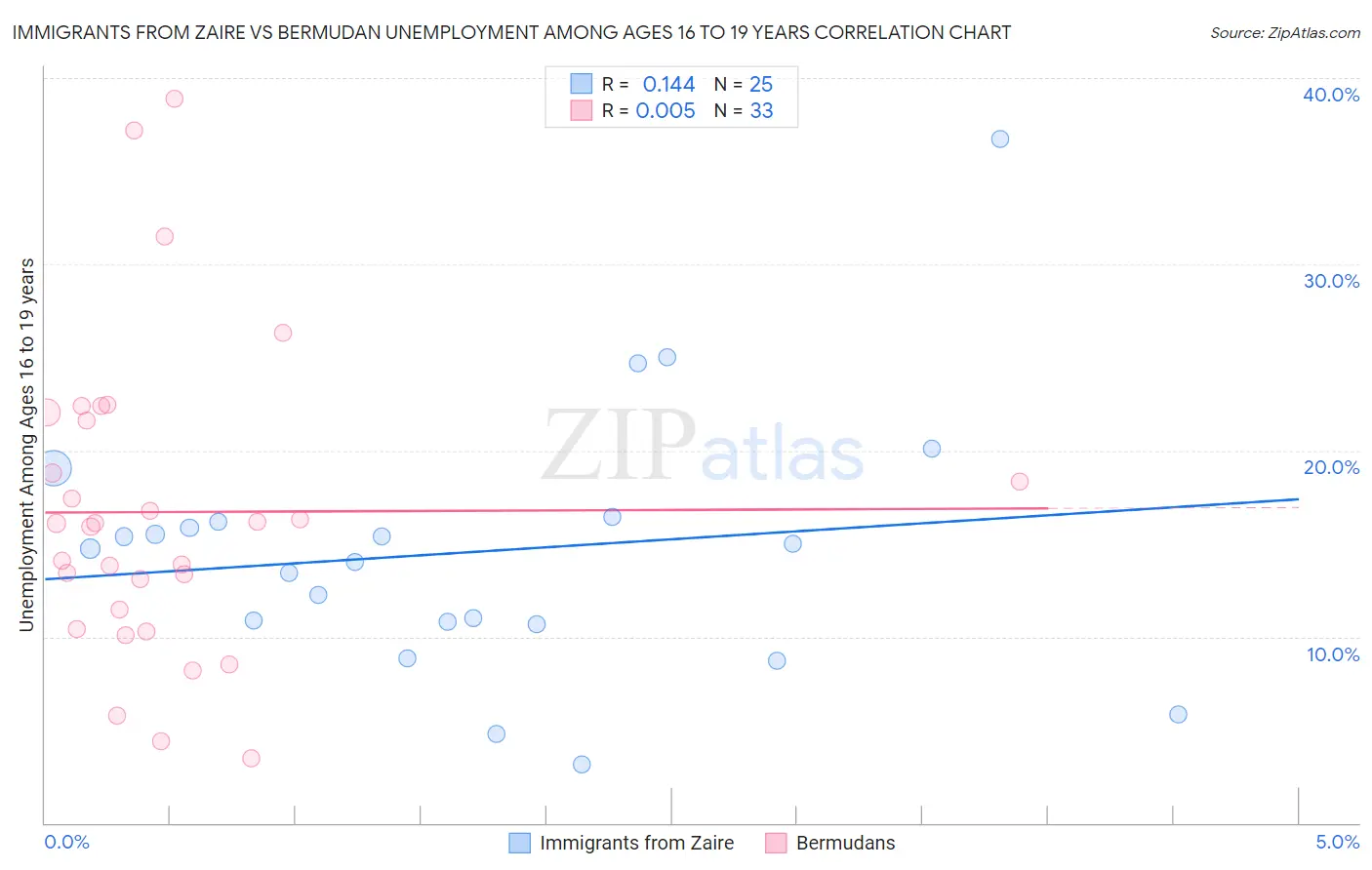 Immigrants from Zaire vs Bermudan Unemployment Among Ages 16 to 19 years