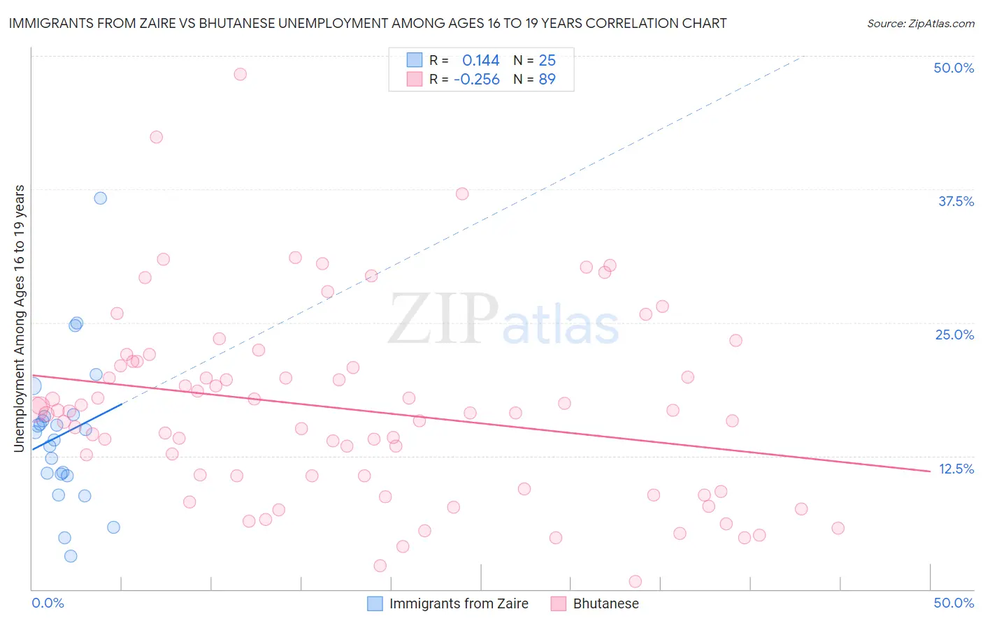 Immigrants from Zaire vs Bhutanese Unemployment Among Ages 16 to 19 years