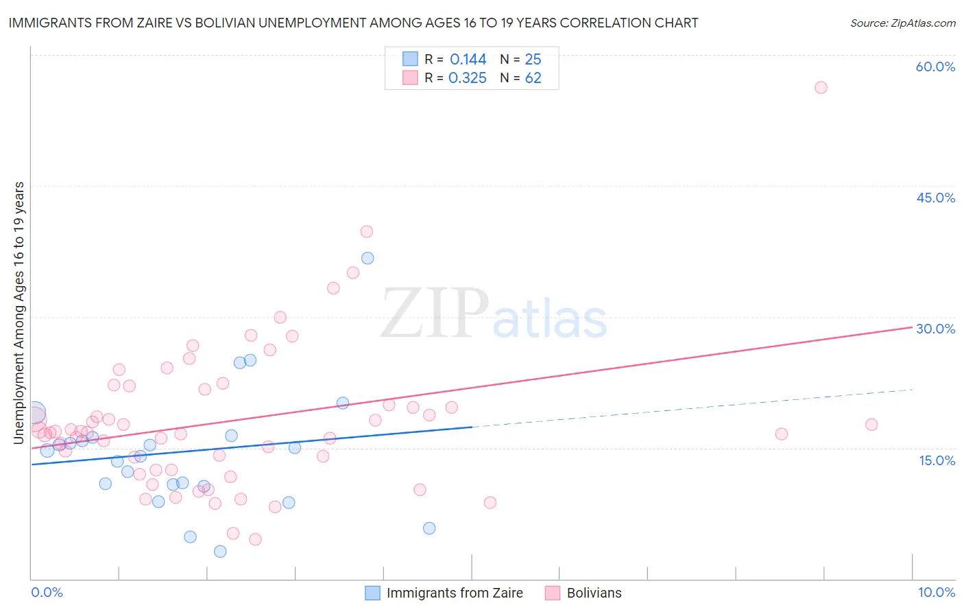 Immigrants from Zaire vs Bolivian Unemployment Among Ages 16 to 19 years