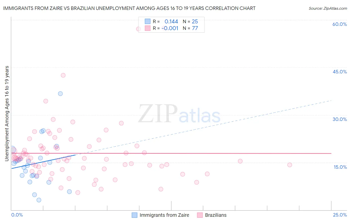 Immigrants from Zaire vs Brazilian Unemployment Among Ages 16 to 19 years