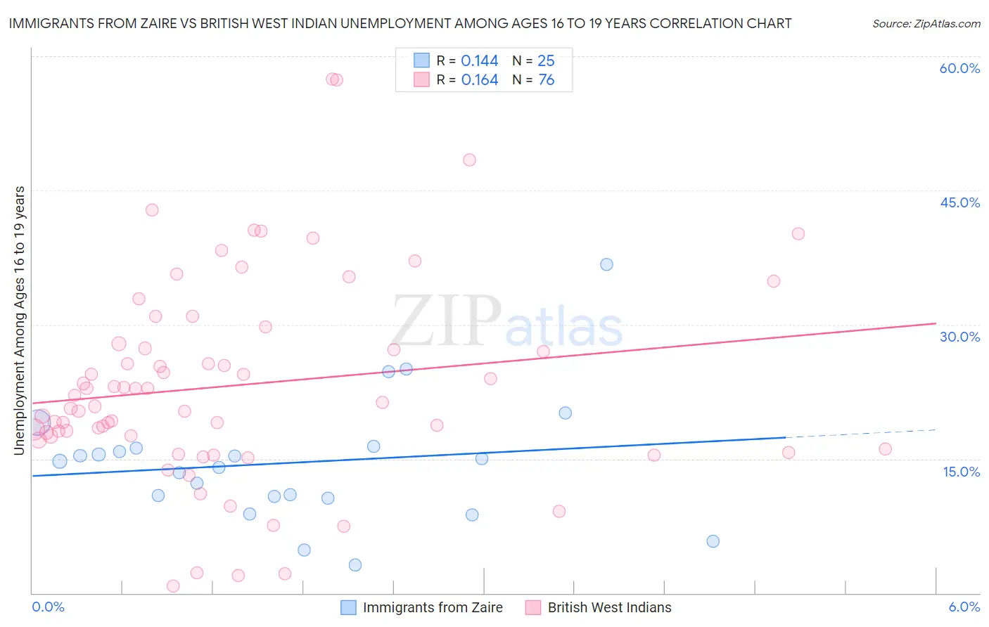 Immigrants from Zaire vs British West Indian Unemployment Among Ages 16 to 19 years