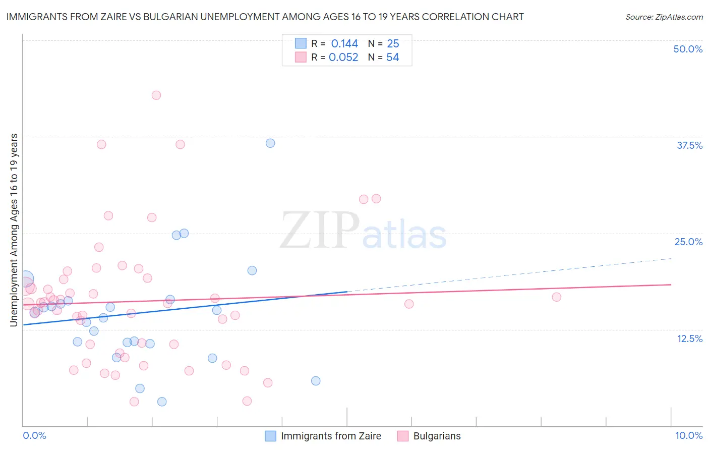 Immigrants from Zaire vs Bulgarian Unemployment Among Ages 16 to 19 years