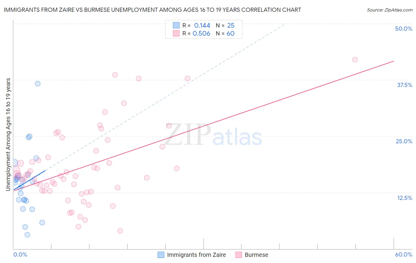 Immigrants from Zaire vs Burmese Unemployment Among Ages 16 to 19 years