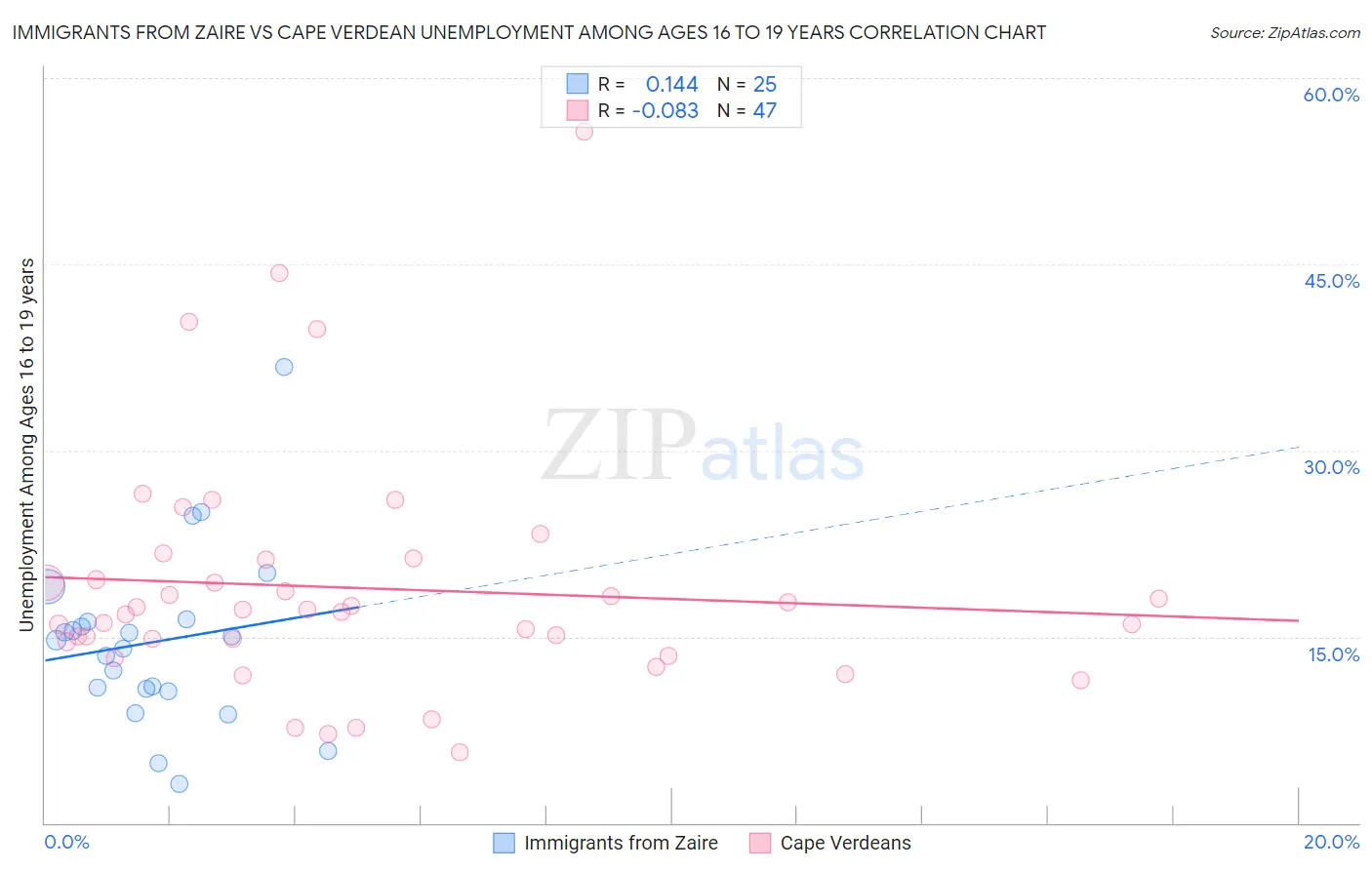 Immigrants from Zaire vs Cape Verdean Unemployment Among Ages 16 to 19 years