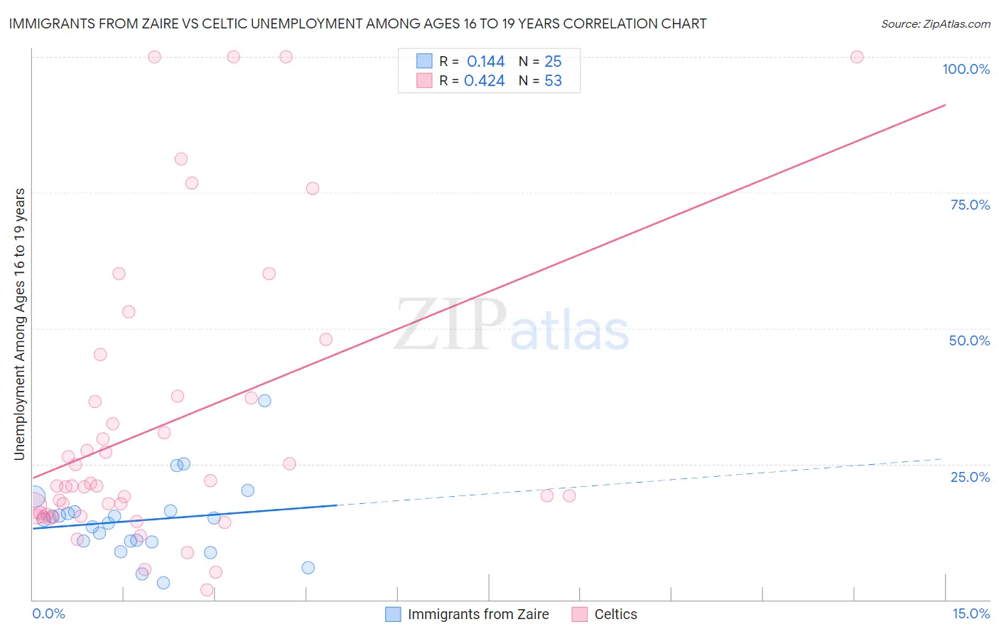 Immigrants from Zaire vs Celtic Unemployment Among Ages 16 to 19 years