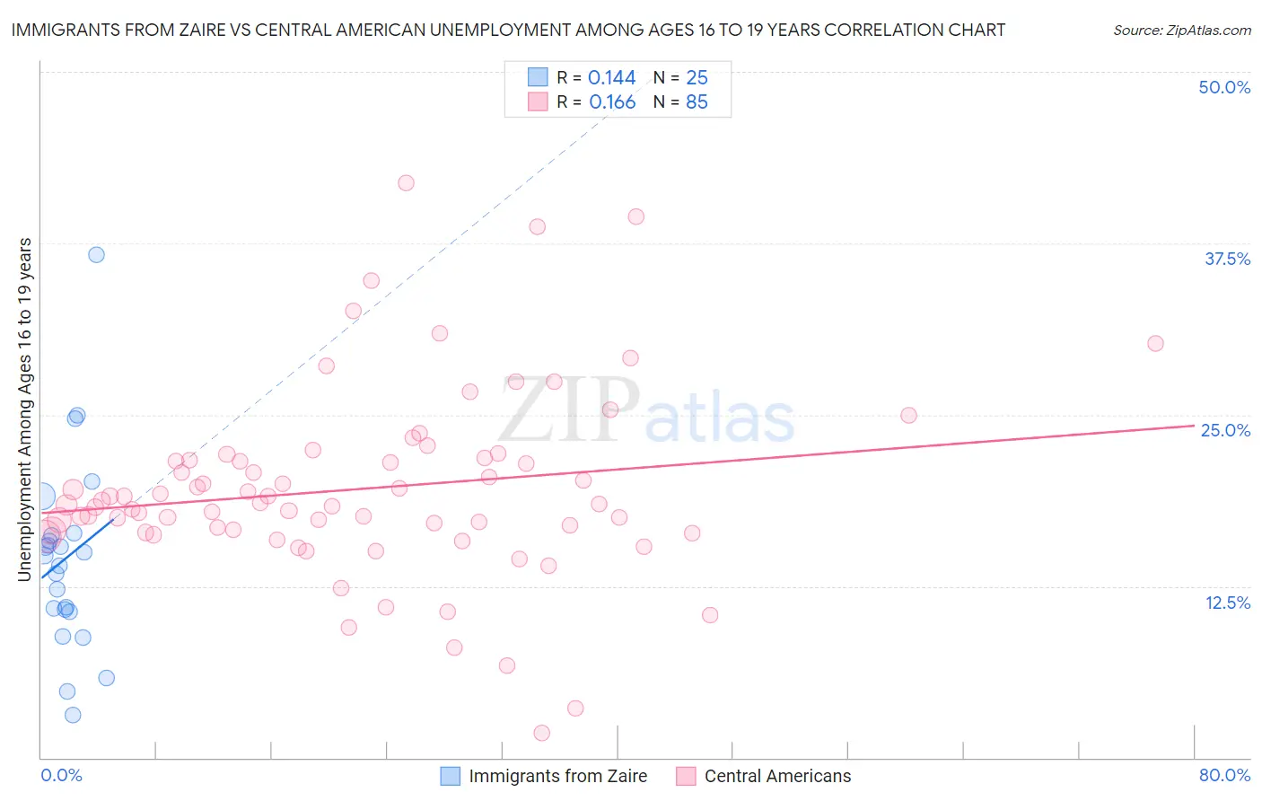 Immigrants from Zaire vs Central American Unemployment Among Ages 16 to 19 years