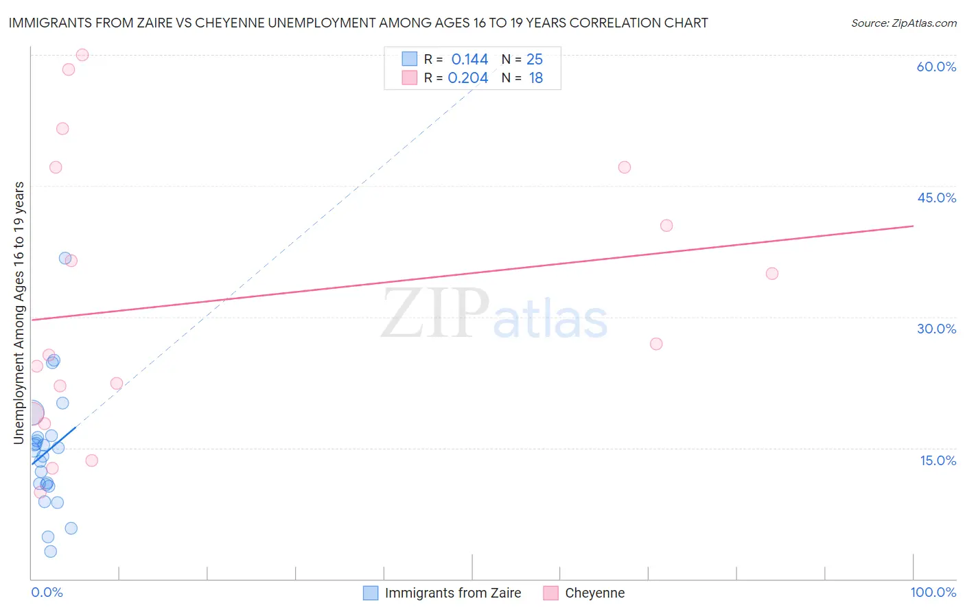 Immigrants from Zaire vs Cheyenne Unemployment Among Ages 16 to 19 years