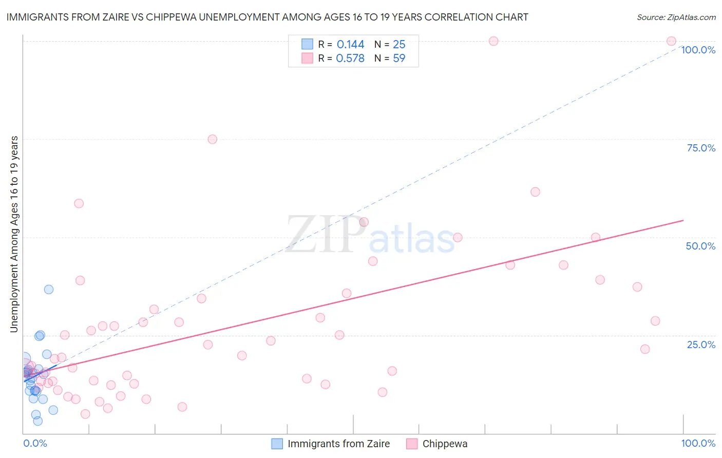 Immigrants from Zaire vs Chippewa Unemployment Among Ages 16 to 19 years