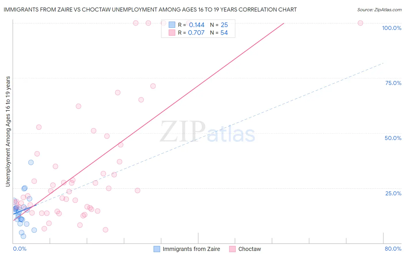 Immigrants from Zaire vs Choctaw Unemployment Among Ages 16 to 19 years