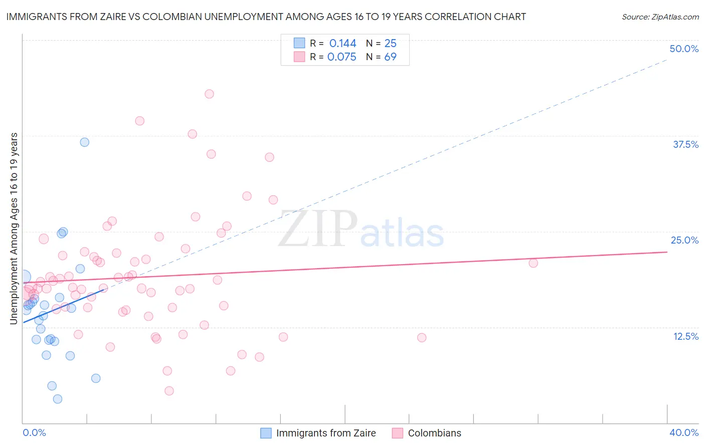 Immigrants from Zaire vs Colombian Unemployment Among Ages 16 to 19 years