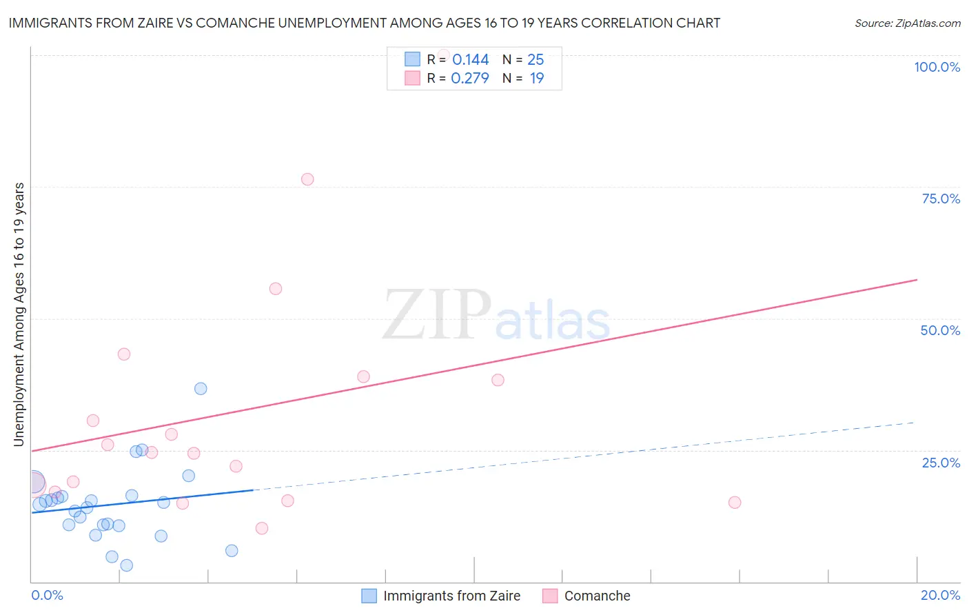 Immigrants from Zaire vs Comanche Unemployment Among Ages 16 to 19 years