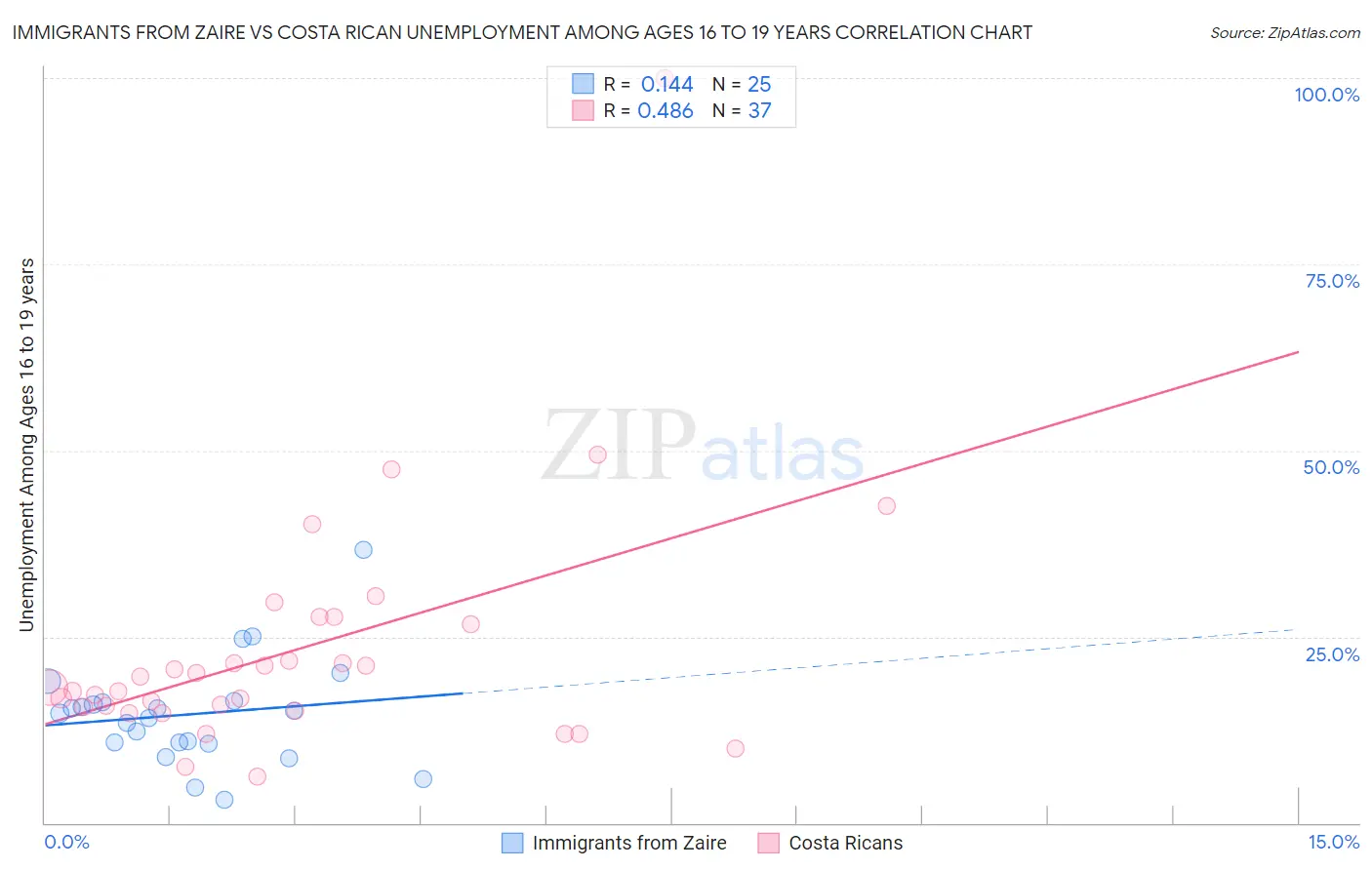 Immigrants from Zaire vs Costa Rican Unemployment Among Ages 16 to 19 years