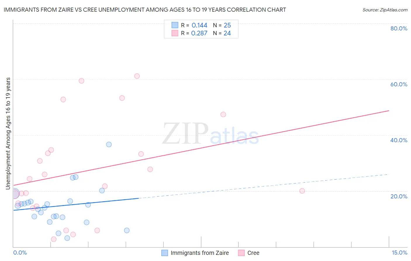 Immigrants from Zaire vs Cree Unemployment Among Ages 16 to 19 years