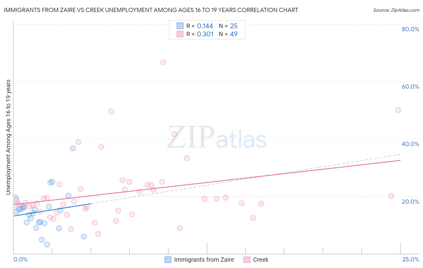 Immigrants from Zaire vs Creek Unemployment Among Ages 16 to 19 years