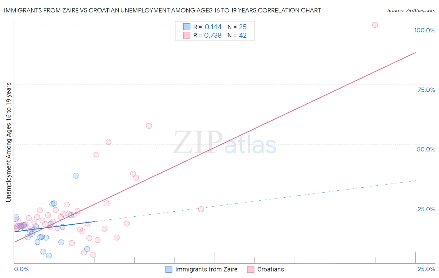 Immigrants from Zaire vs Croatian Unemployment Among Ages 16 to 19 years