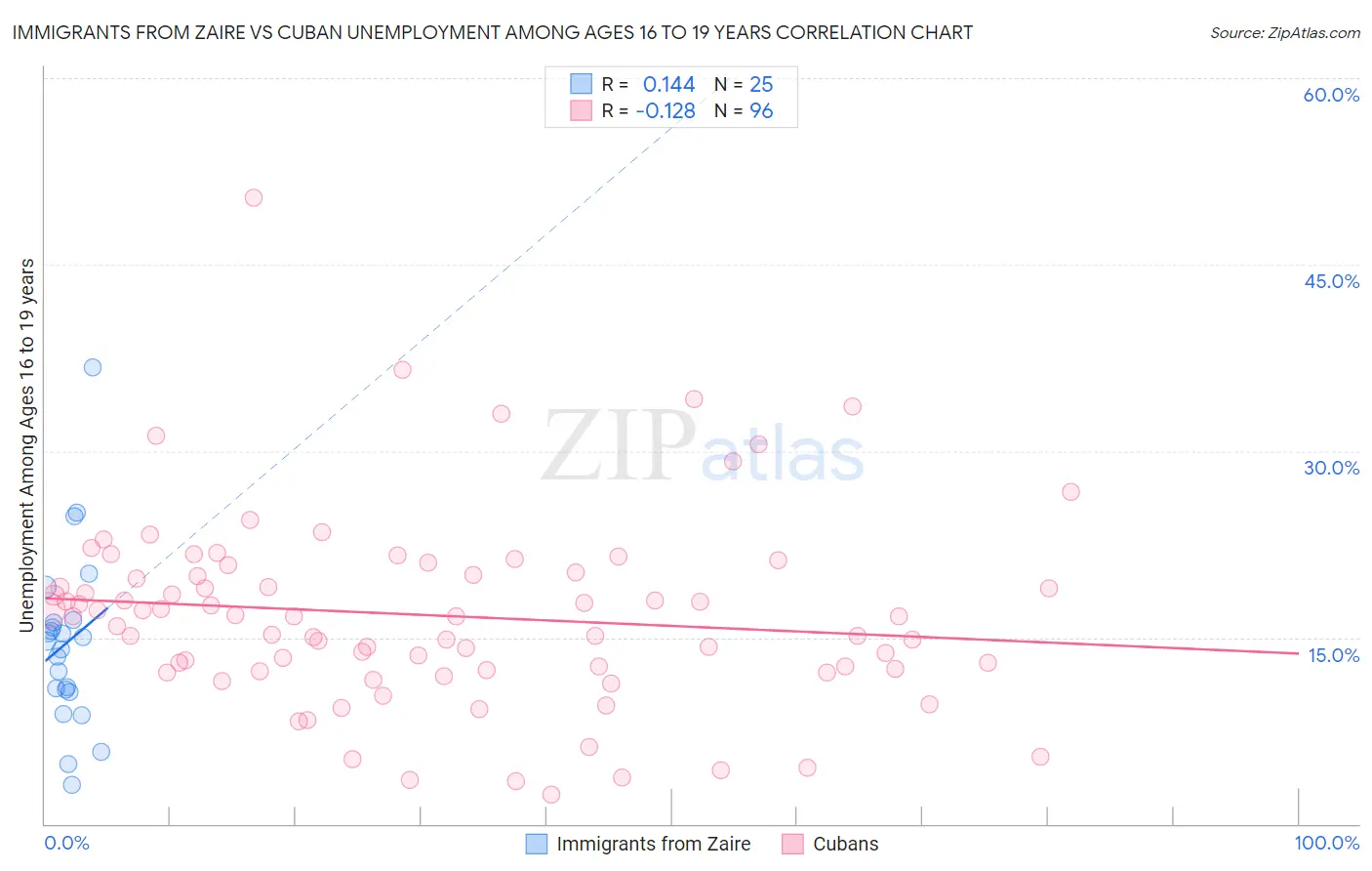 Immigrants from Zaire vs Cuban Unemployment Among Ages 16 to 19 years