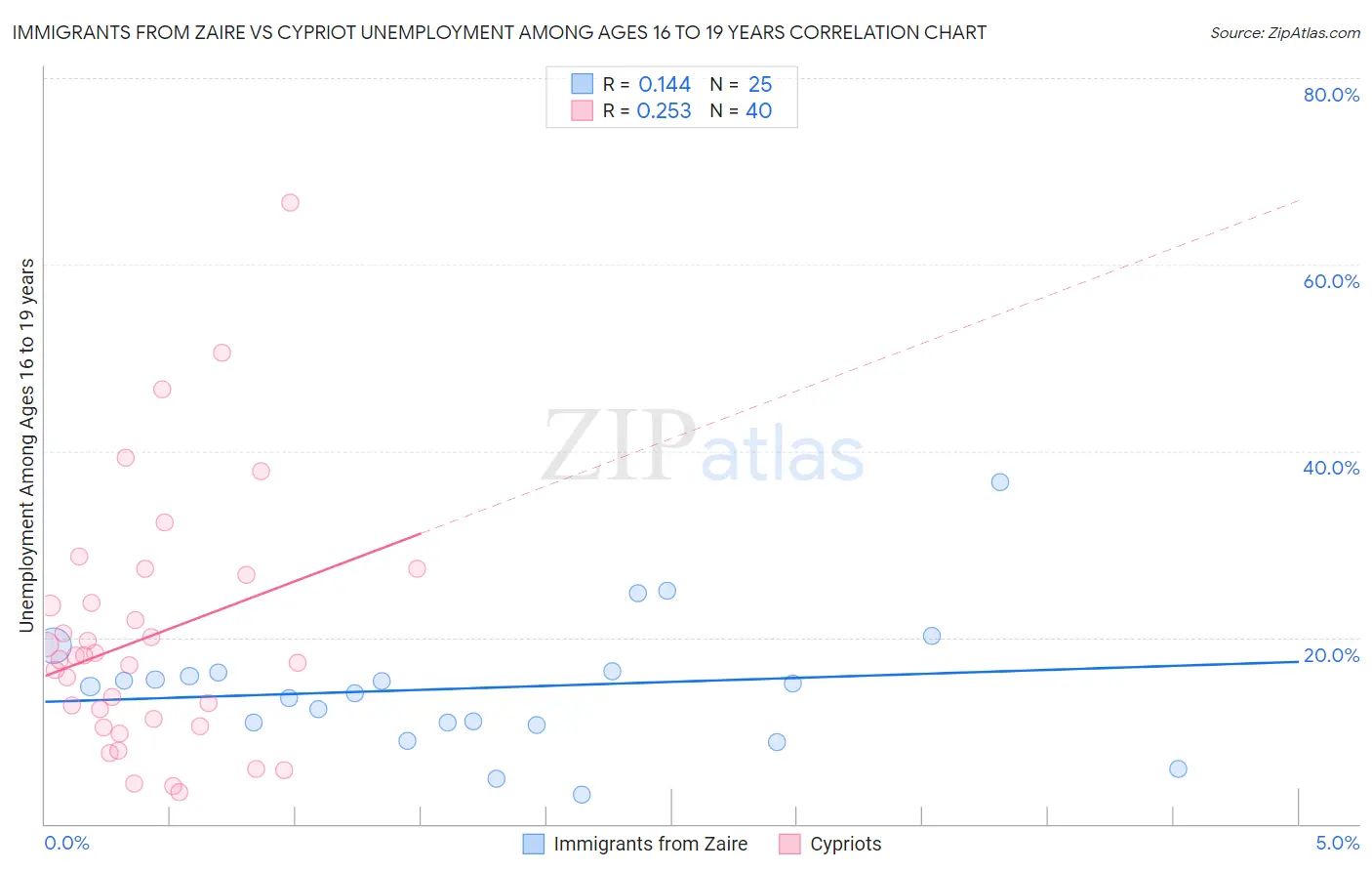 Immigrants from Zaire vs Cypriot Unemployment Among Ages 16 to 19 years