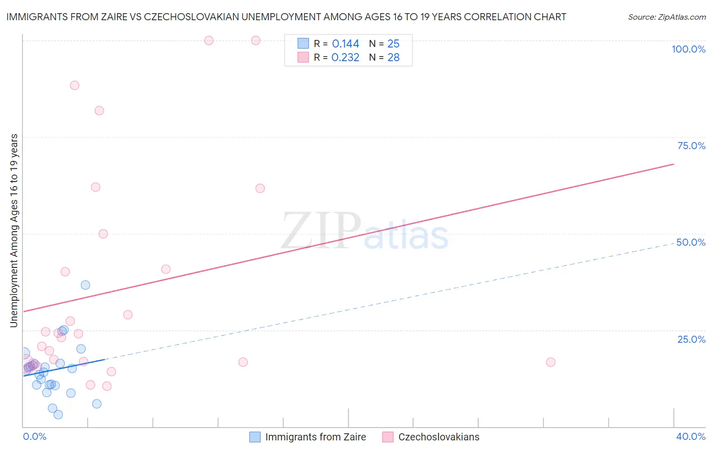 Immigrants from Zaire vs Czechoslovakian Unemployment Among Ages 16 to 19 years