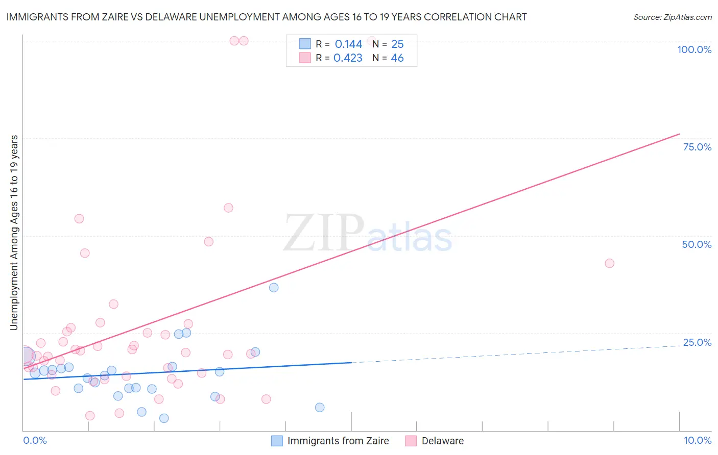 Immigrants from Zaire vs Delaware Unemployment Among Ages 16 to 19 years