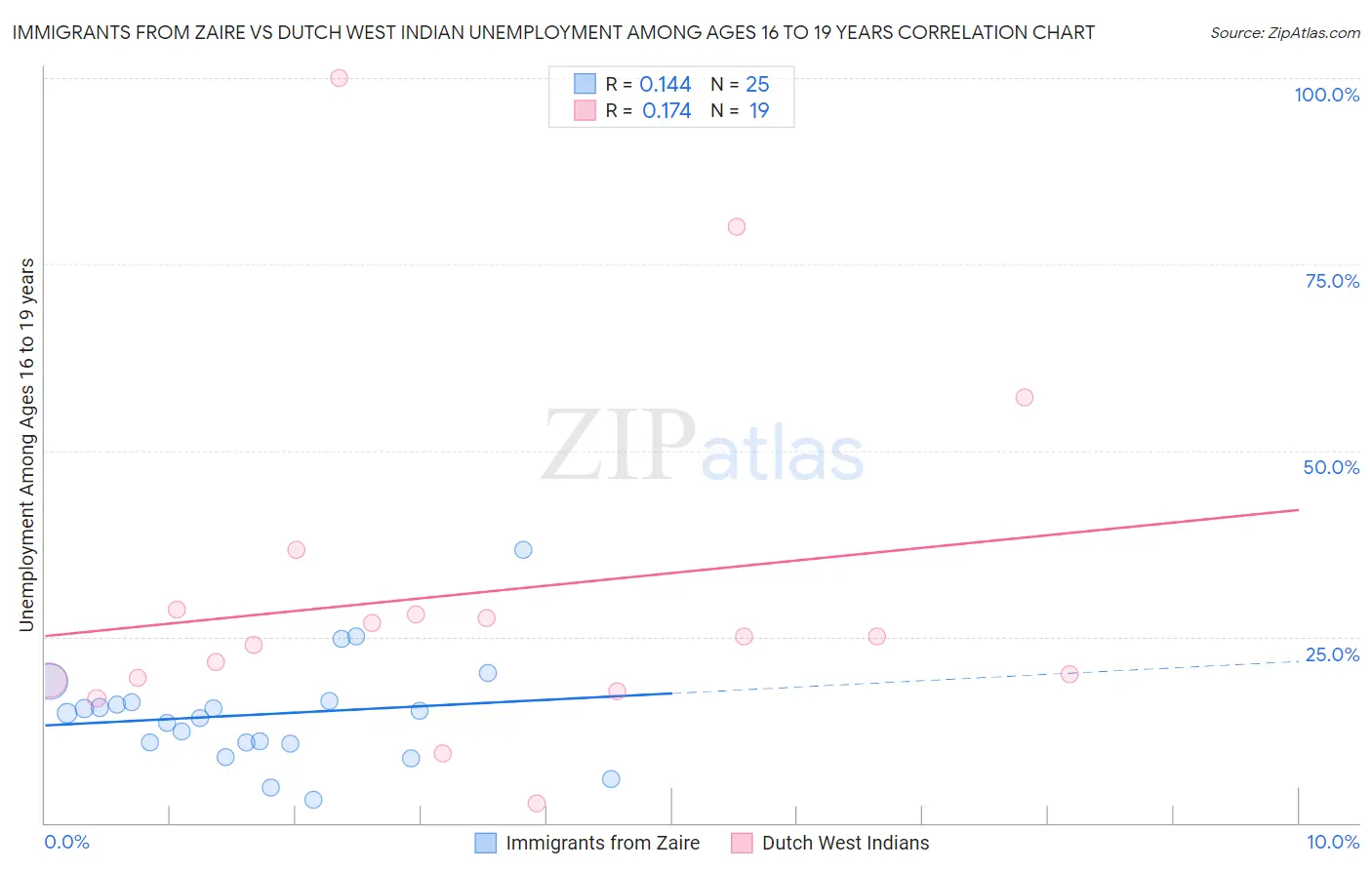 Immigrants from Zaire vs Dutch West Indian Unemployment Among Ages 16 to 19 years