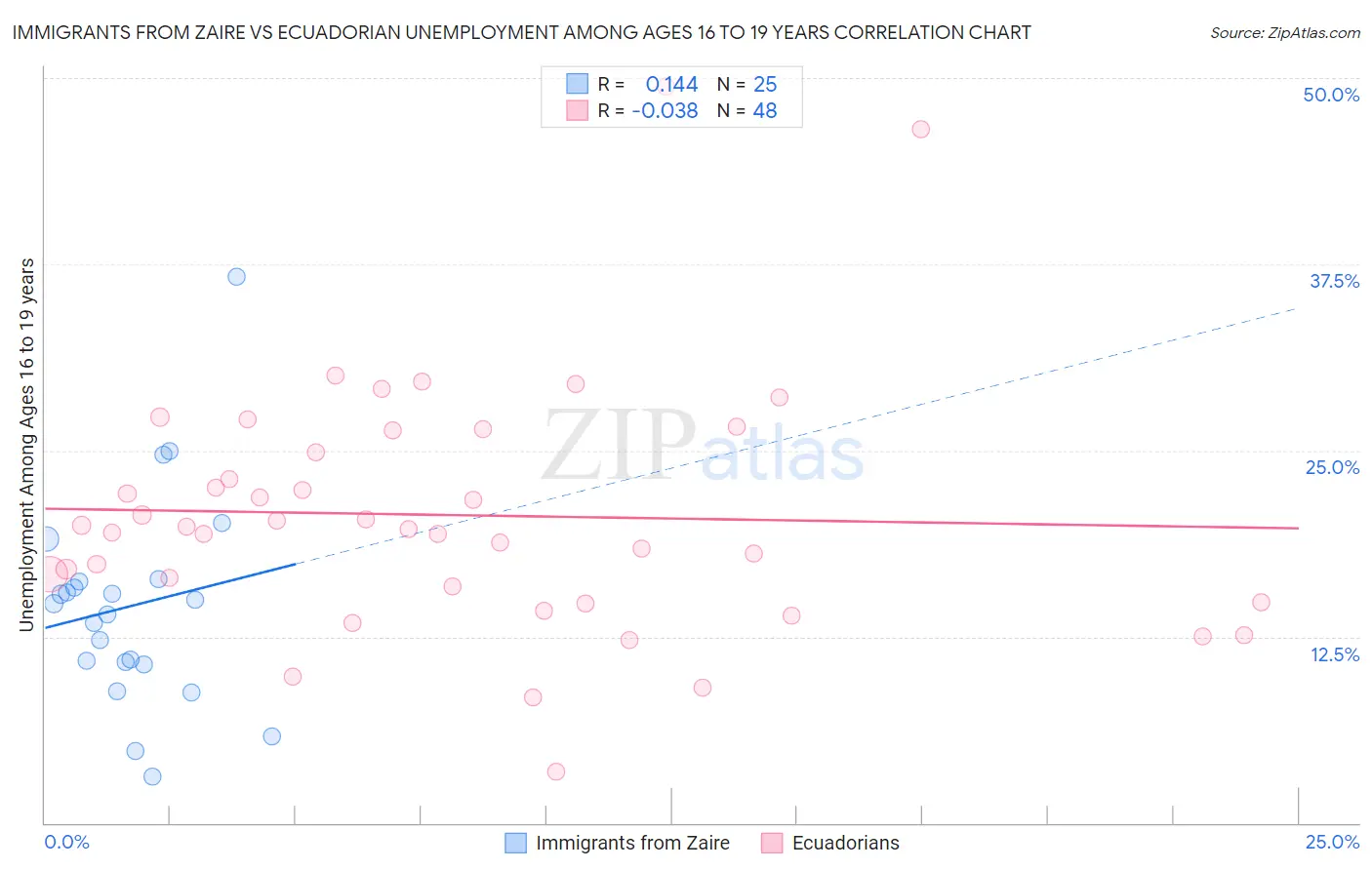 Immigrants from Zaire vs Ecuadorian Unemployment Among Ages 16 to 19 years