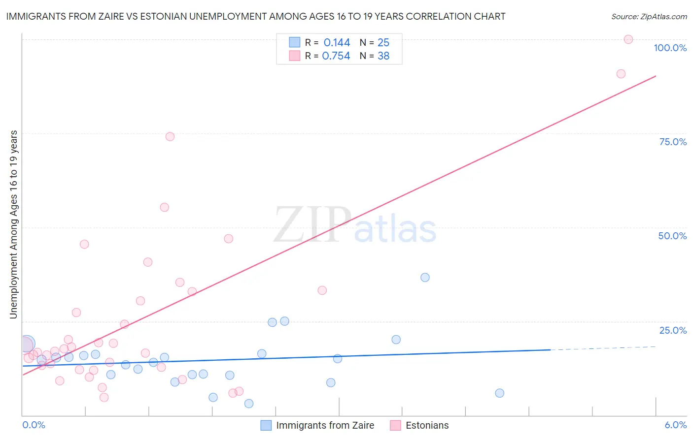 Immigrants from Zaire vs Estonian Unemployment Among Ages 16 to 19 years