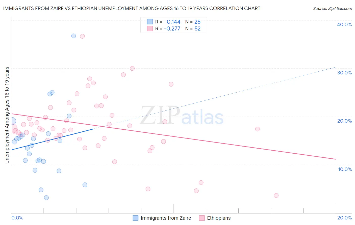 Immigrants from Zaire vs Ethiopian Unemployment Among Ages 16 to 19 years