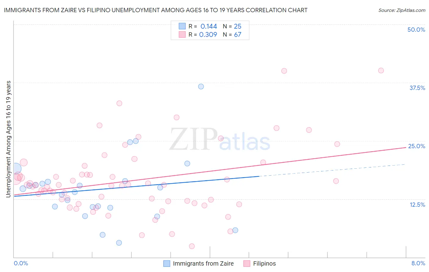 Immigrants from Zaire vs Filipino Unemployment Among Ages 16 to 19 years