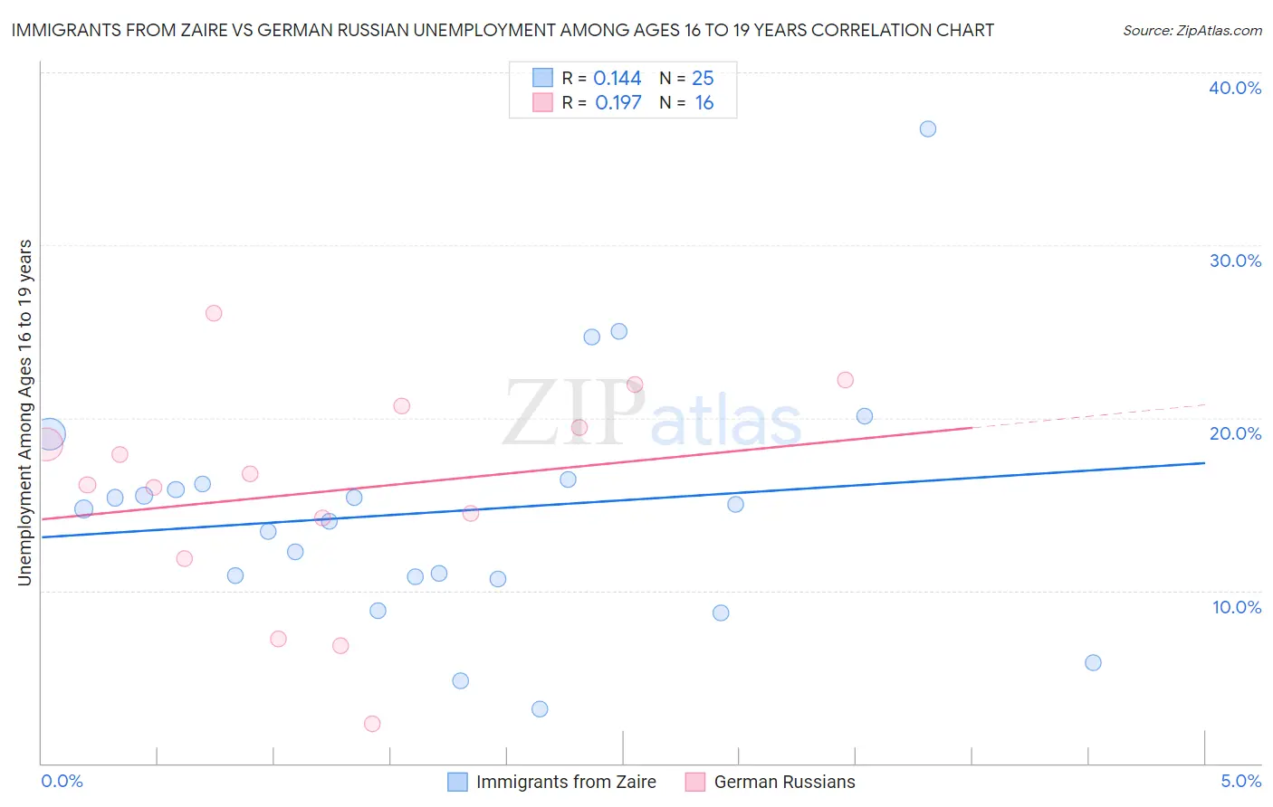 Immigrants from Zaire vs German Russian Unemployment Among Ages 16 to 19 years